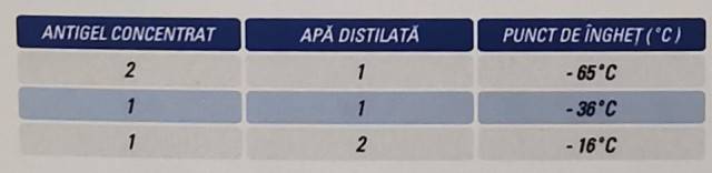 Antigel concentrat Albastru G11 10Kg