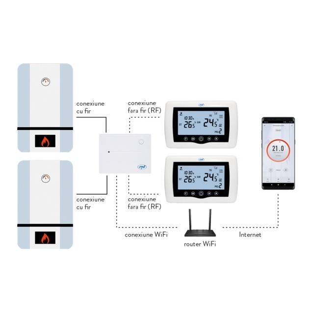Termostat inteligent PNI CT400 fara fir, cu WiFi, controleaza 1 centrala si 2 zone diferite, parter etaj prin Internet, pentru centrale termice,